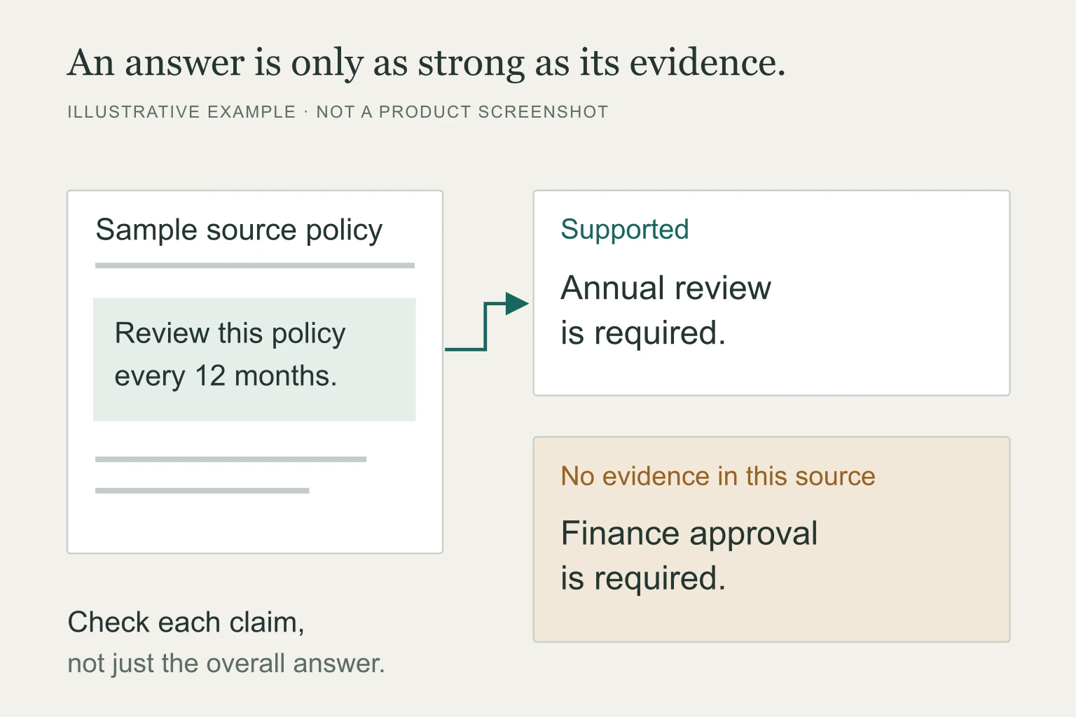 A diagram separating answer claims with source support from claims without it