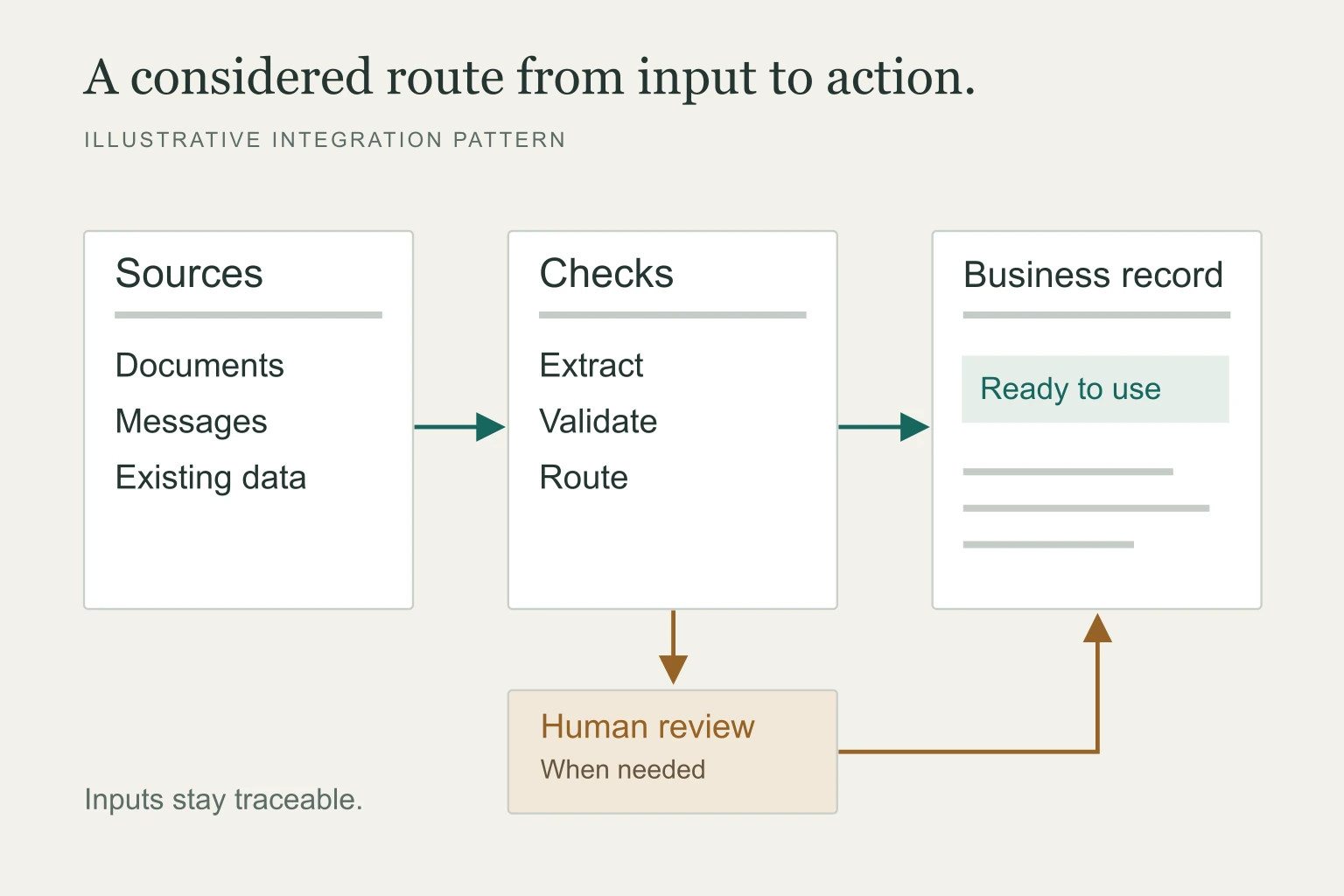 A concept diagram routing source information through checks and optional human review into business records