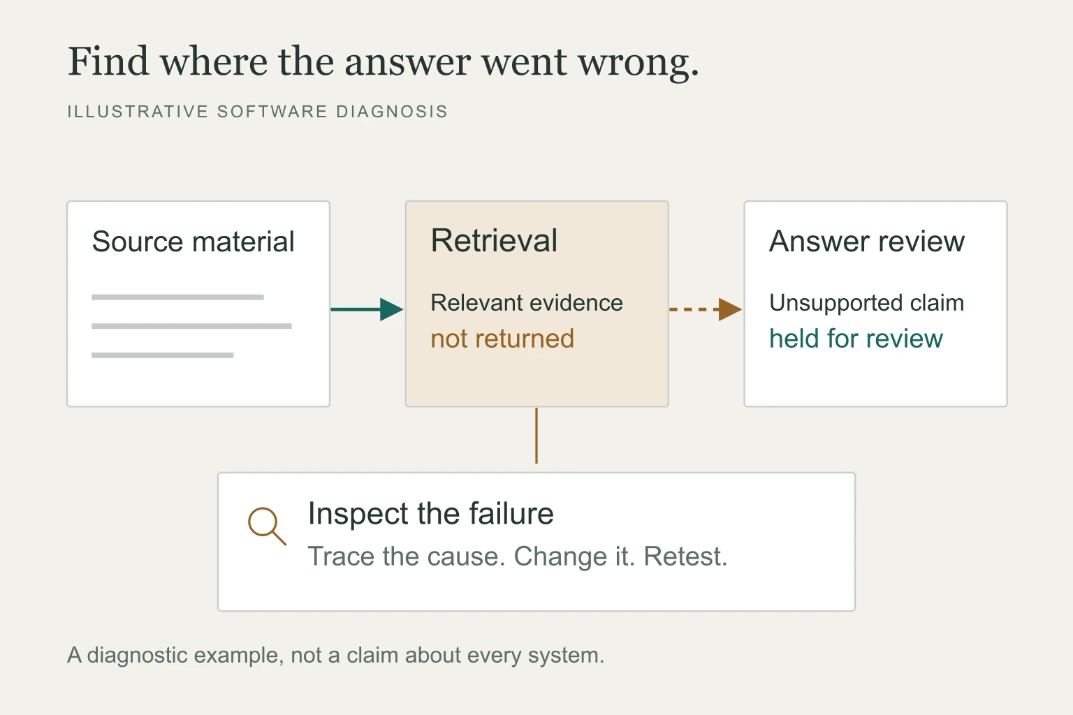 A concept diagram tracing missing retrieval evidence to an answer held for review