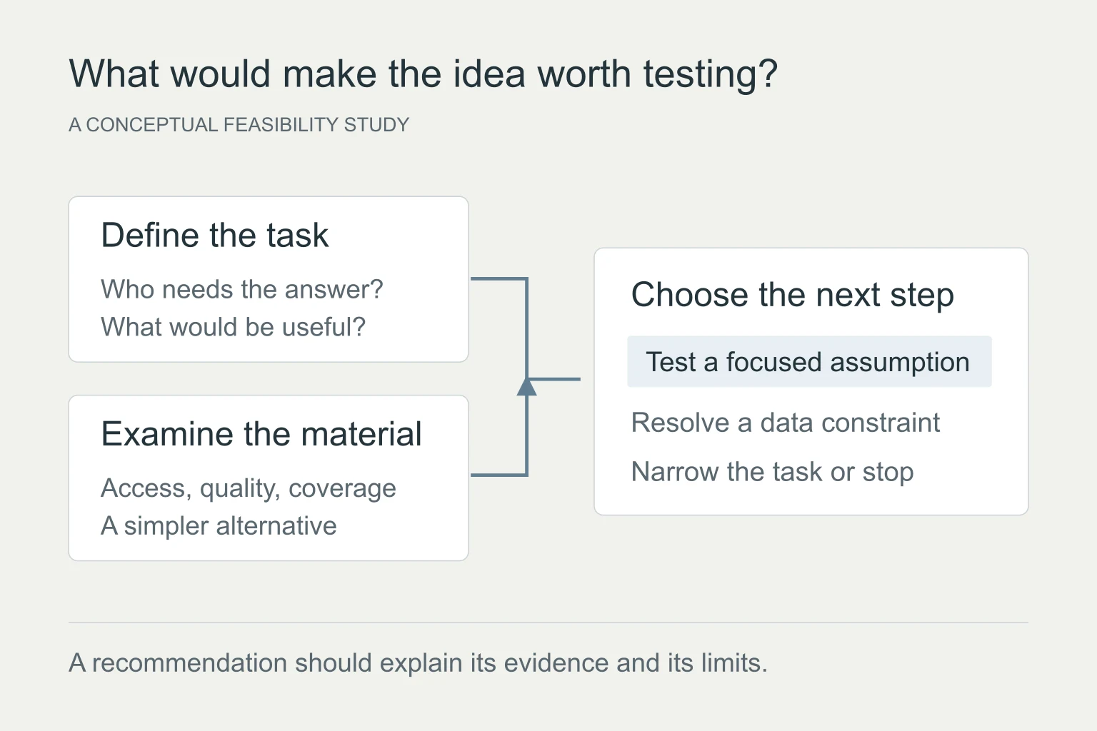 A feasibility diagram connecting the task and available material to a test and a proceed, narrow or stop decision