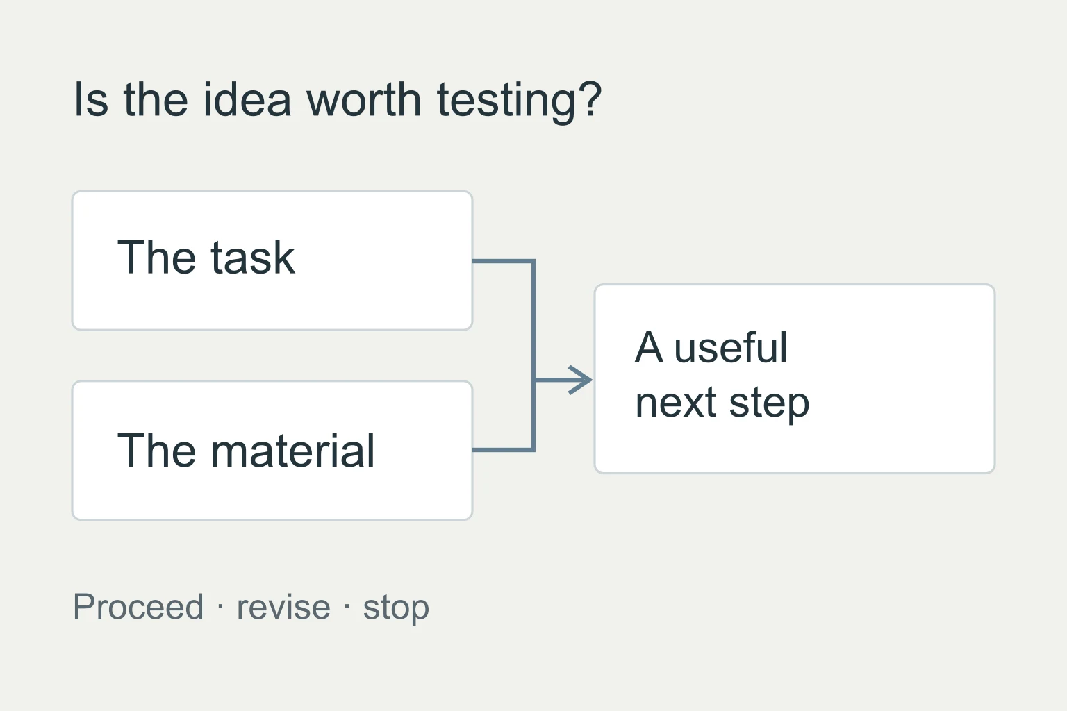 A feasibility diagram connecting the task and available material to a test and a proceed, narrow or stop decision