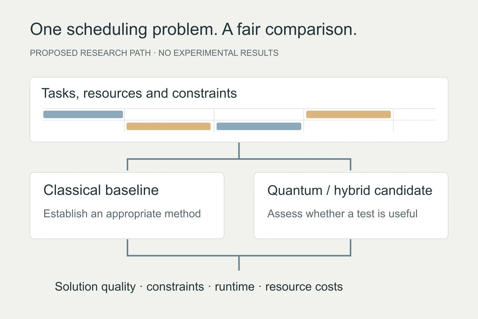 A proposed scheduling comparison with classical and quantum research directions assessed against shared criteria